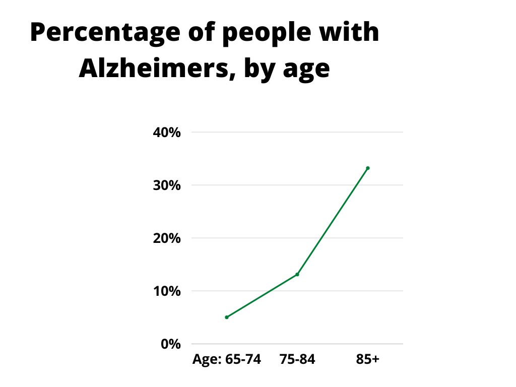 Percentage of people with Alzheimers, by age: 65-74 (5%), 75-84 (13.1%), 85+ (33.2%)