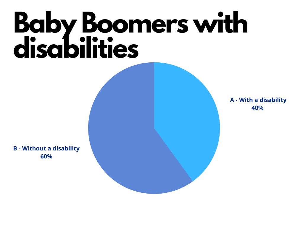Baby Boomers with disabilities: 40% pie graph