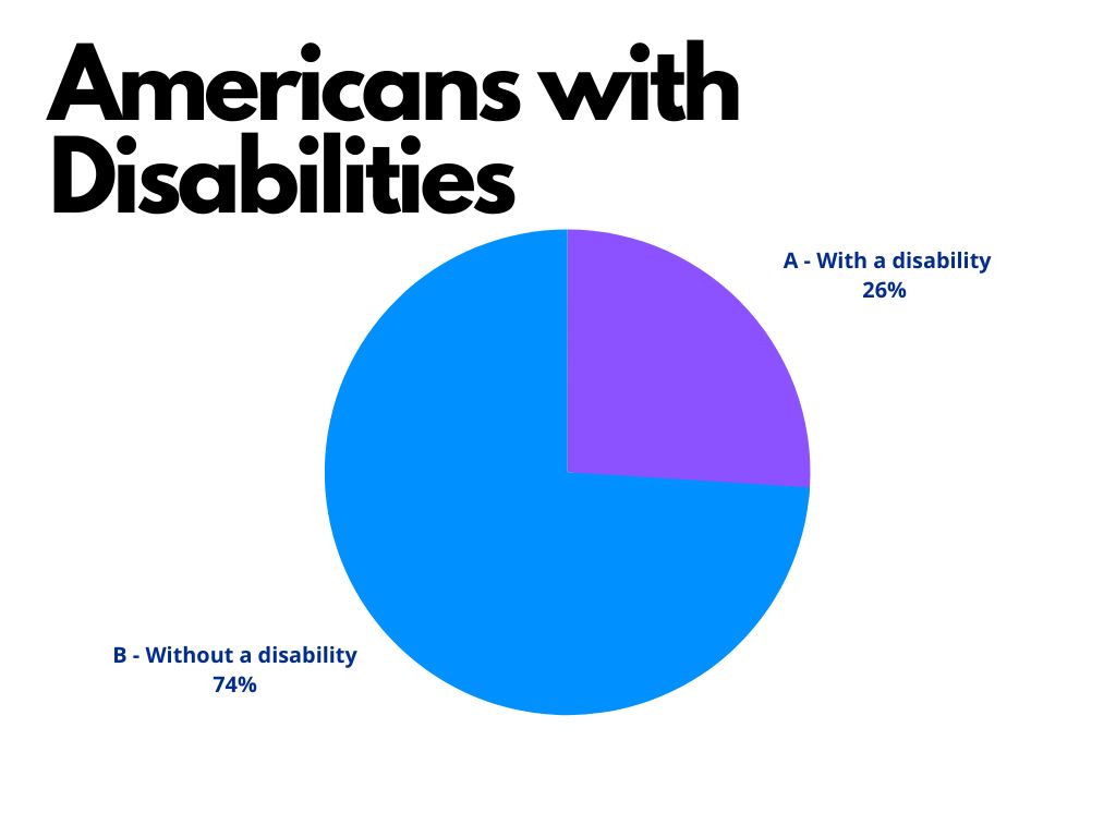 Americans with Disabilities pie graph: with a disability (26%), without a disability (74%)