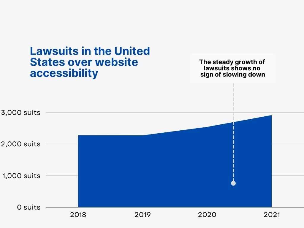 Graph of U.S. lawsuits over website accessibility: The steady growth of lawsuits shows no sign of slowing down