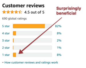 Amazon review widget with mainly 5-stars, but some 1 stars: "Surprisingly beneficial"