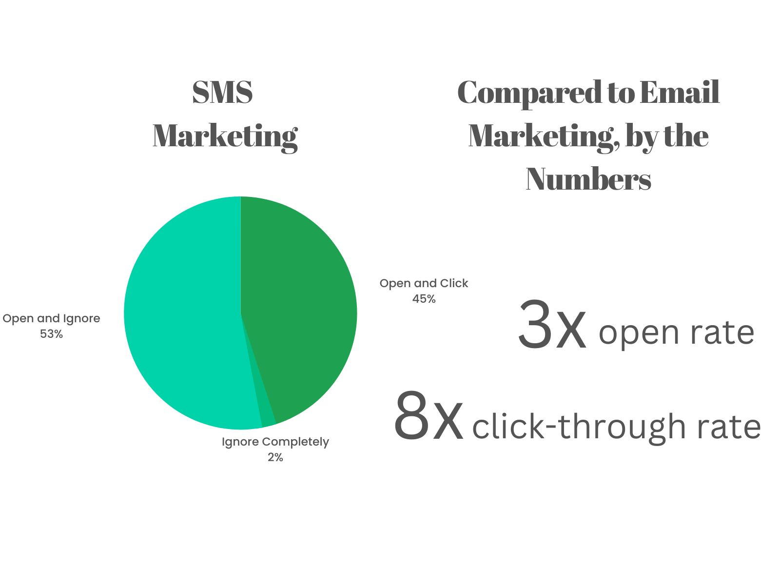 pie graph for SMS marketing: open and ignore=53%, open and click = 45%, ignore completely = 2%; 3x open rate, 8x click-through rate