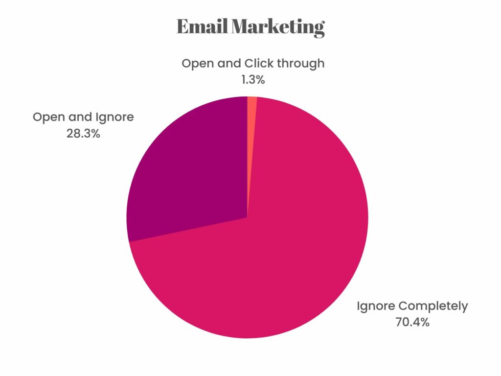pie graph for email marketing: ignore = 70.4%, open and ignore = 28.3%, open and click through = 1.3%