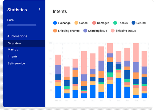 view of gorgias intents statistics screen with colorful bar graph representing various intents