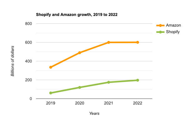 graph showing change in Amazon's and Shopify's size change. Amazon's line is far above Shopify's, though Shopify maintains an upward trajectory while Amazon levels out.