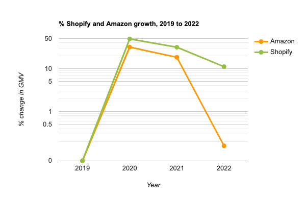 Chart plotting Amazon's growth against Shopify's. Both grew substantially in 2020, though Shopify a little more. In 2021 the rate of growth for both was less, though Amazon's smaller than Shopify's. In 2022, Shopify's growth rate was still above 10% while Amazon's was fairly low, at less than half a percent.
