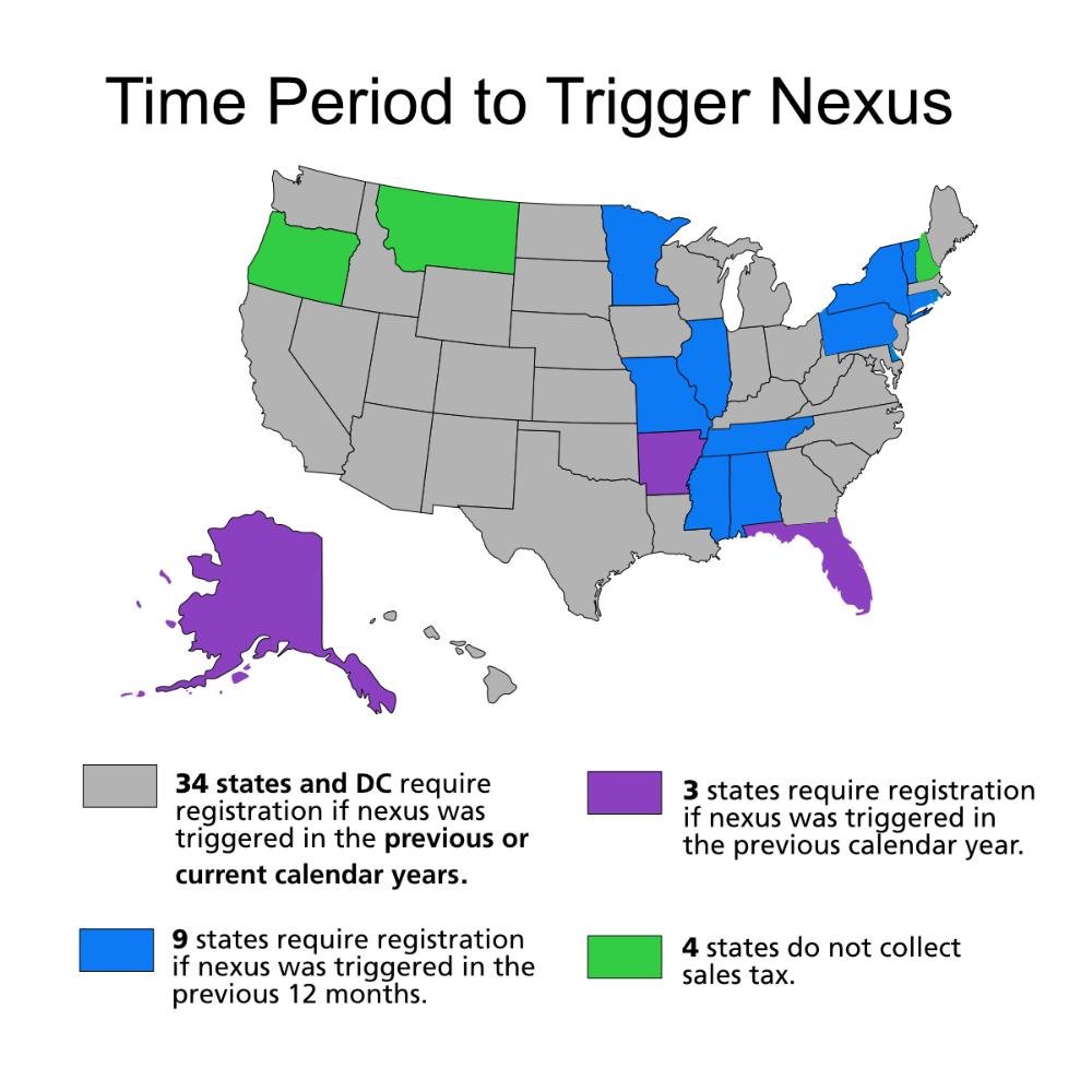 map of the United States with the color of the states indicating which states use time period to trigger nexus, and how