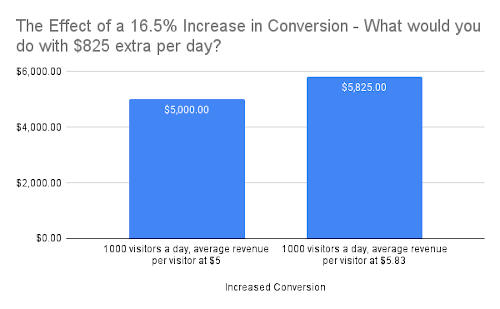 The Effect of a 16.5% Increase in Conversion: bar graph with $1000 income on the left and $1825 income on the right. What would you do with $825 extra per day?