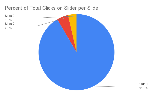 Percent of Total Clicks on Slider per Slide: Slide 1: 90.1%, Slide 2: 4.8%, Slide 3: 3.6%