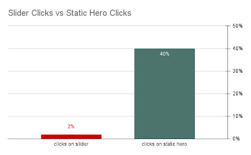 Slider Clicks vs Static Hero Clicks: bar graph with 2% clicks on slider next to 40% clicks on static hero