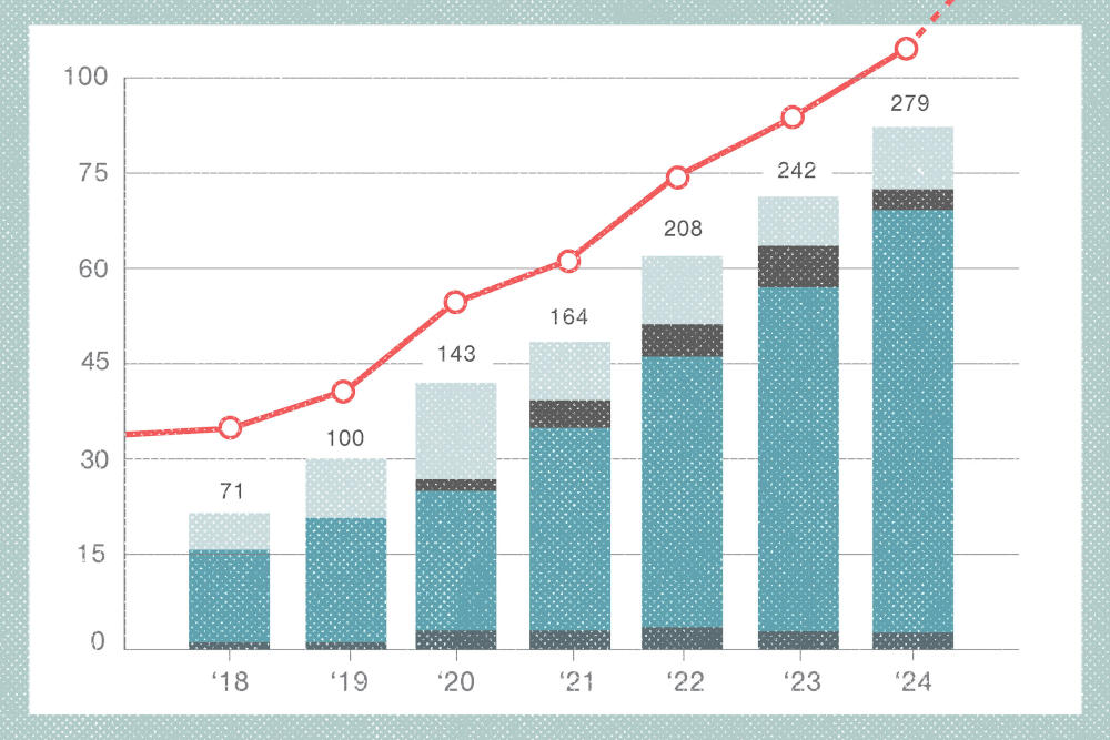 bar graph continually rising year after year