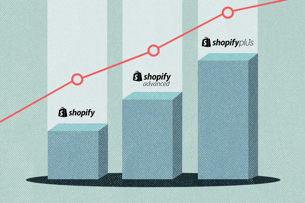 graph showing Shopify atop of a low bar, Shopify Advanced atop of a medium bar and Shopify Plus atop the tallest bar